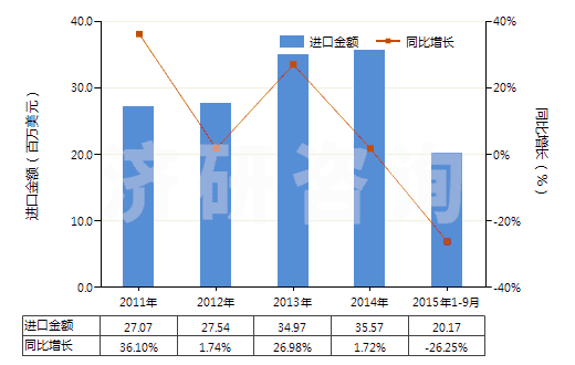 2011-2015年9月中國(guó)再生橡膠（初級(jí)形狀或板、片、帶）(HS40030000)進(jìn)口總額及增速統(tǒng)計(jì)